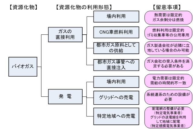 バイオガスの利用形態とそれらについての留意事項