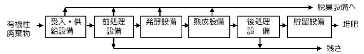 有機性廃棄物から堆肥が生成されるフロー