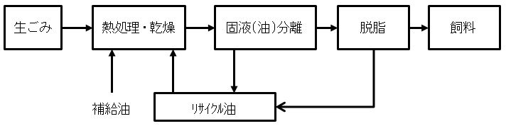 生ごみから油温減圧乾燥方式によって飼料が生成されるまでのフロー