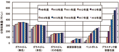 容器包装廃棄物の分別収集量の推移