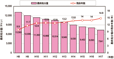 一般廃棄物の最終処分量と最終処分場の残余年数の推移