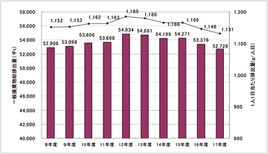 一般廃棄物の総排出量と1人1日当たりの排出量