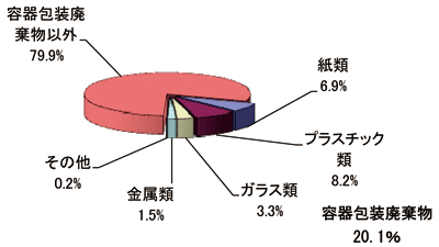 湿重量比率グラフ　容器包装以外79.9%　紙類6.9%　プラスチック類8.2%　ガラス類3.3%　金属類1.5%　その他0.2%　容器包装20.1%