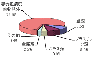 湿重量比率グラフ　容器包装以外76.5%　紙類7.6%　プラスチック類9.5%　ガラス類3.8%　金属類2.2%　その他0.4%　容器包装23.5%