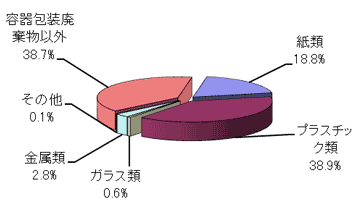 容積比率グラフ　容器包装以外38.7%　紙類18.8%　プラスチック類38.9%　ガラス類0.6%　金属類2.8%　その他0.1%　容器包装61.3%