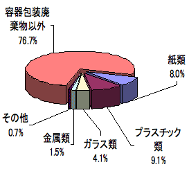 湿重量比率グラフ　容器包装以外76.7%　紙類8.0%　プラスチック類9.1%　ガラス類4.1%　金属類1.5%　その他0.7%　容器包装23.3%