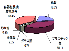 容積比率グラフ　容器包装以外38.4%　紙類18.6%　プラスチック類40.1%　ガラス類0.7%　金属類2.0%　その他0.2%　容器包装61.6%