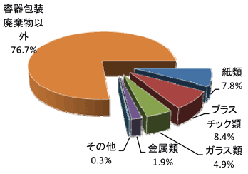 湿重量比率グラフ　容器包装以外76.7%　紙類7.8%　プラスチック類8.4%　ガラス類4.9%　金属類1.9%　その他0.3%　容器包装23.3%