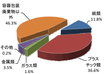 容積比率グラフ　容器包装以外46.3%　紙類11.8%　プラスチック類36.6%　ガラス類1.6%　金属類3.5%　その他0.2%　容器包装53.7%