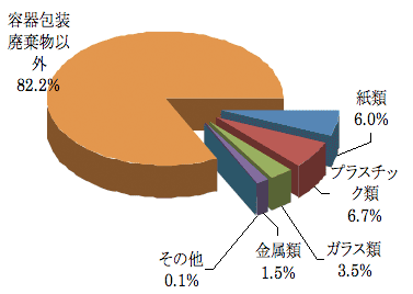 湿重量比率グラフ　容器包装以外82.2%　紙類6.0%　プラスチック類6.7%　ガラス類3.5%　金属類1.5%　その他0.1%