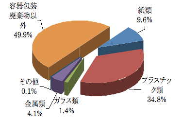 容積比率グラフ　容器包装以外49.9%　紙類9.6%　プラスチック類34.8%　ガラス類1.4%　金属類4.1%　その他0.1%