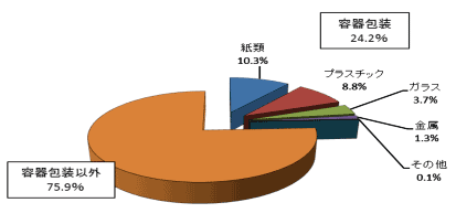 湿重量比率グラフ　容器包装以外75.9%　紙類10.3%　プラスチック類8.8%　ガラス類3.7%　金属類1.3%　その他0.1%　容器包装24.2%