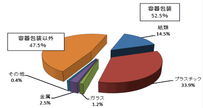 容積比率グラフ　容器包装以外47.5%　紙類14.5%　プラスチック類33.9%　ガラス類1.2%　金属類2.5%　その他0.4%　容器包装52.5%