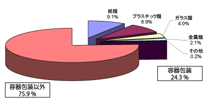 湿重量比率グラフ　容器包装以外75.9%　紙類9.1%　プラスチック類8.9%　ガラス類4.0%　金属類2.1%　その他0.2%　容器包装24.3%