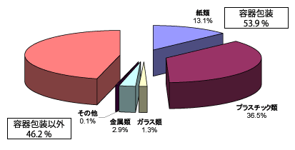容積比率グラフ　容器包装以外46.2%　紙類13.1%　プラスチック類36.5%　ガラス類1.3%　金属類2.9%　その他0.1%　容器包装53.9%