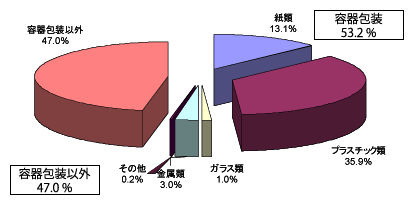 容積比率グラフ　容器包装以外47.0%　紙類13.1%　プラスチック類35.9%　ガラス類1.0%　金属類3.0%　その他0.2%　容器包装53.2%