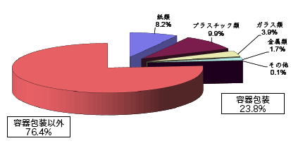 湿重量比率グラフ　容器包装以外76.4%　紙類8.2%　プラスチック類9.9%　ガラス類3.9%　金属類1.7%　その他0.1%　容器包装23.8%