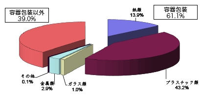 容積比率グラフ　容器包装以外39.0%　紙類13.9%　プラスチック類43.2%　ガラス類1.0%　金属類2.9%　その他0.1%　容器包装61.1%
