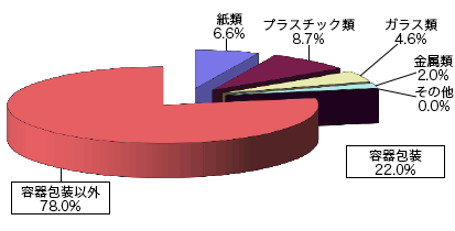 湿重量比率グラフ　容器包装以外78.0%　紙類6.6%　プラスチック類8.7%　ガラス類4.6%　金属類2.0%　その他0.0%　容器包装22.0%