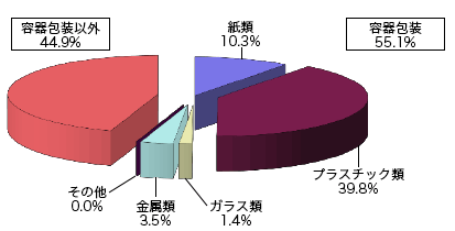 容積比率グラフ　容器包装以外44.9%　紙類10.3%　プラスチック類39.8%　ガラス類1.4%　金属類3.5%　その他0.0%　容器包装55.1%