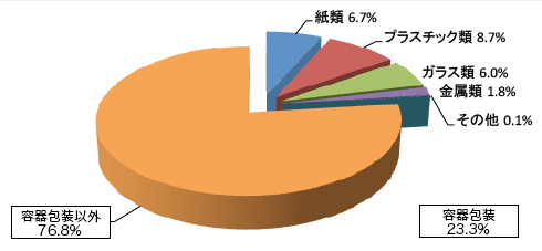 湿重量比率グラフ　容器包装以外76.8%　紙類6.7%　プラスチック類8.7%　ガラス類6.0%　金属類1.8%　その他0.1%　容器包装23.5%