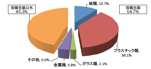 容積比率グラフ　容器包装以外45.3%　紙類10.7%　プラスチック類38.1%　ガラス類2.1%　金属類3.8%　その他0.0%　容器包装54.7%