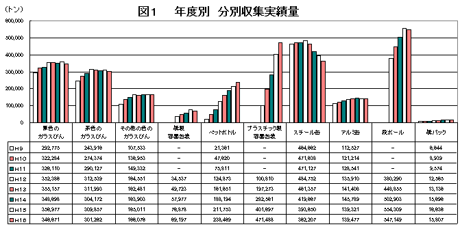 図１ 年度別　分別収集実績量