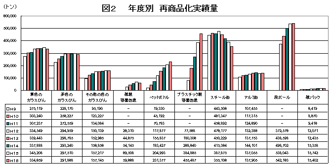 図２ 年度別　再商品化実績量