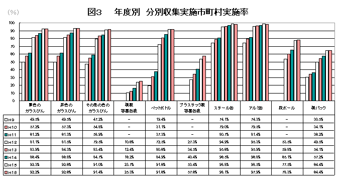 図３ 年度別　分別収集実施市町村実施率