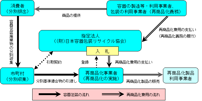 包装 法 容器 リサイクル