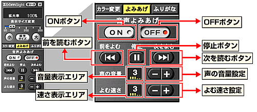 画像：コントローラー　音声よみあげ機能の説明図