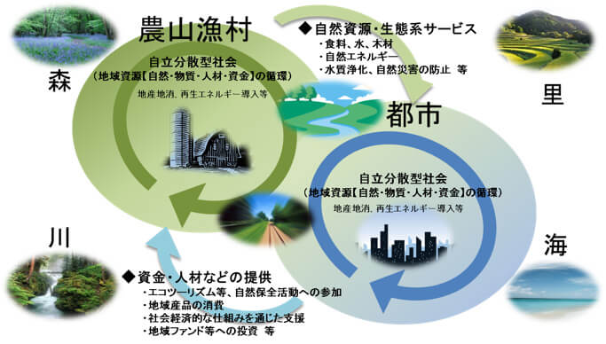 地域循環共生圏のイメージ図