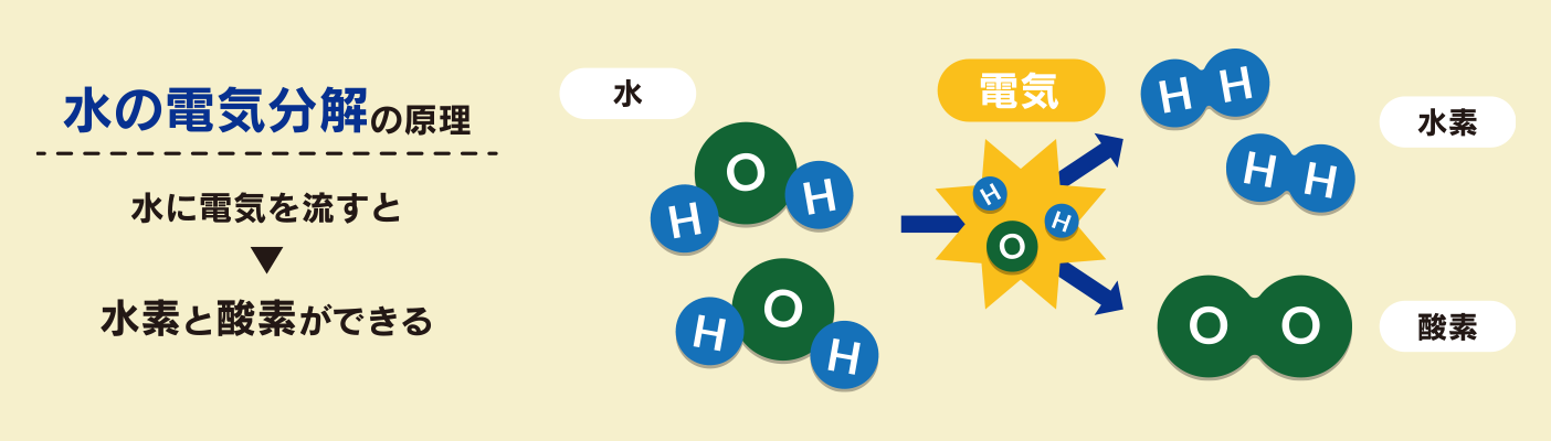 水の電気分解の原理