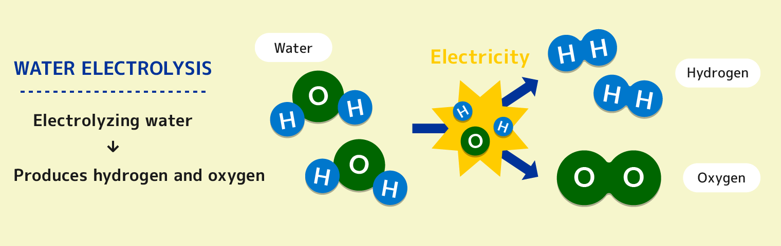 Water electrolysis