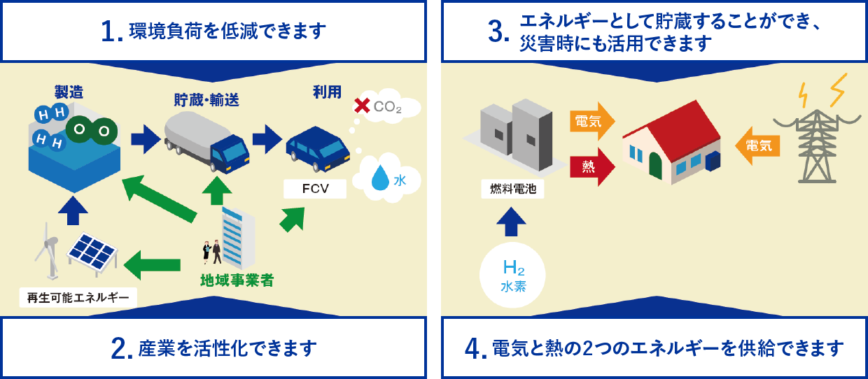 水の電気分解の原理