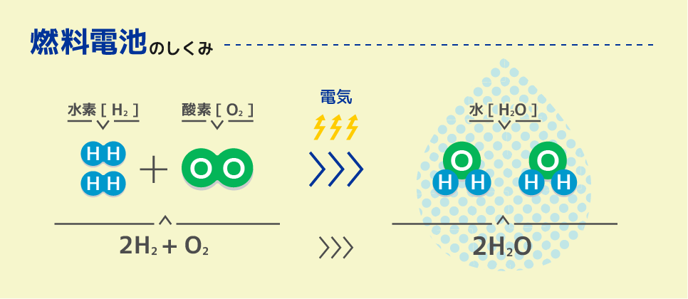 燃料電池とは