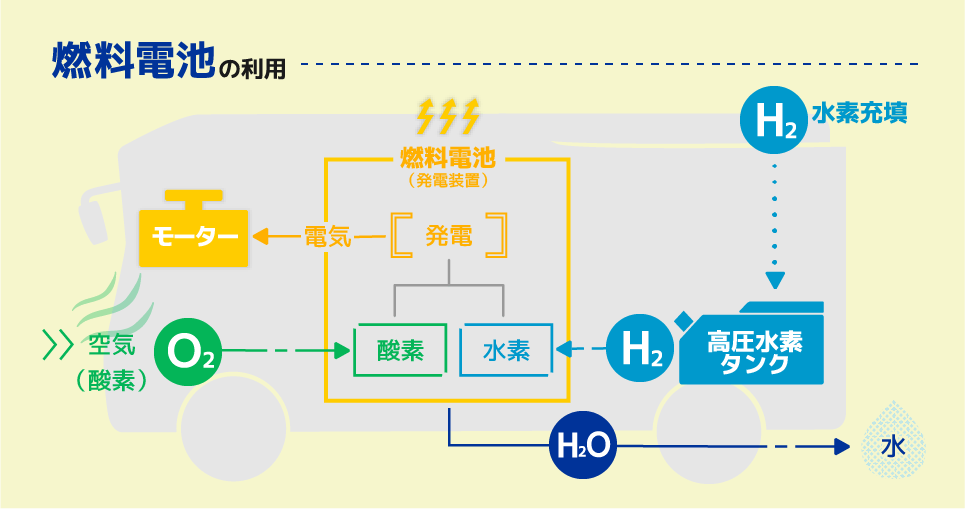 燃料電池バス