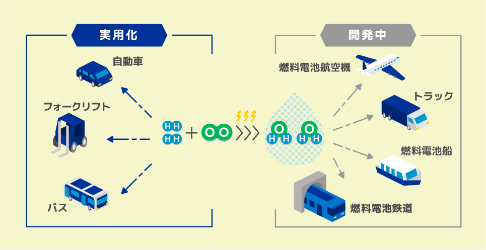 燃料電池とは