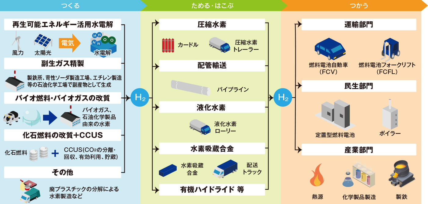 脱炭素化にむけた水素サプライチェーンとは?