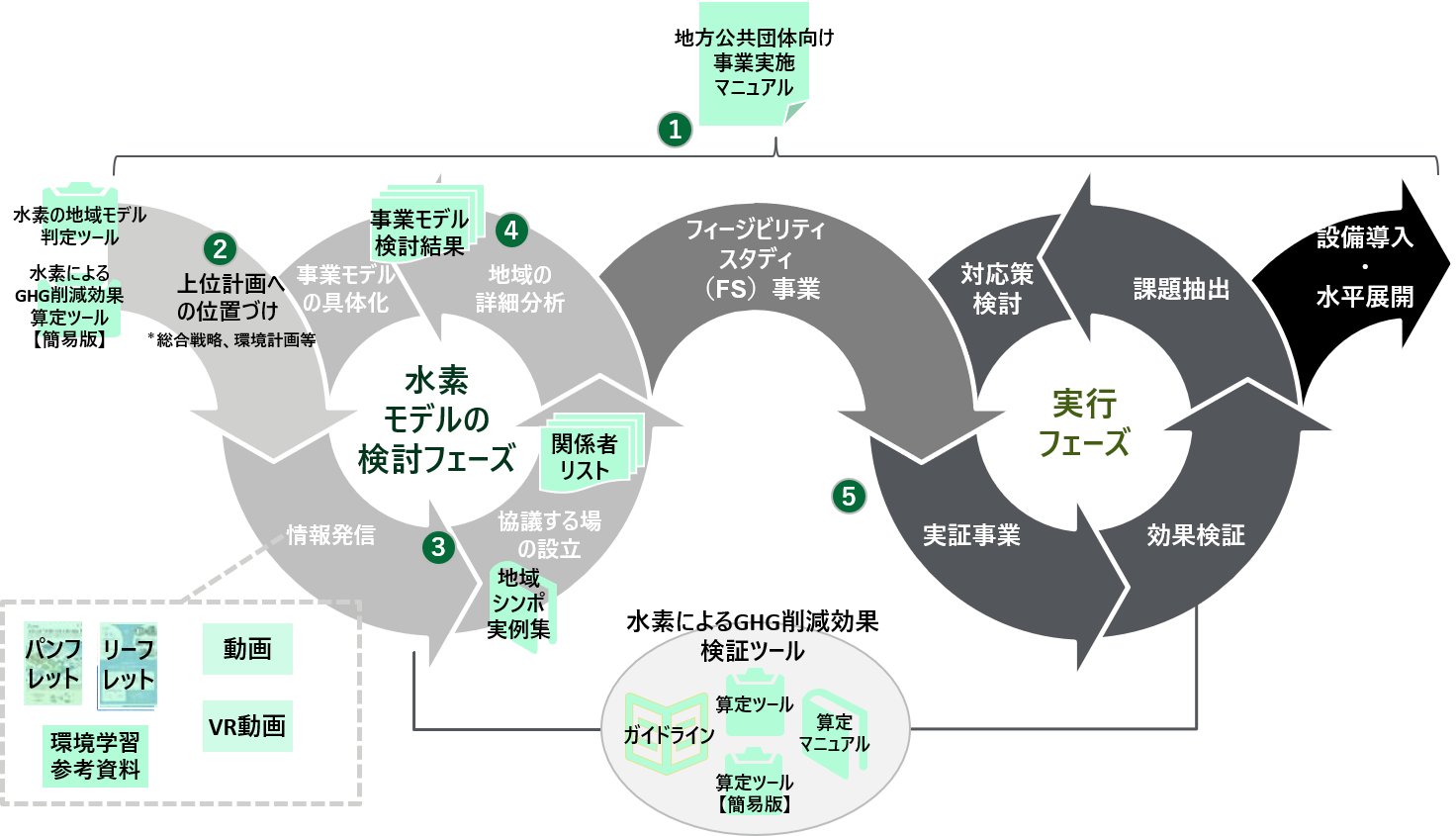 s検討段階ごとの支援ツール