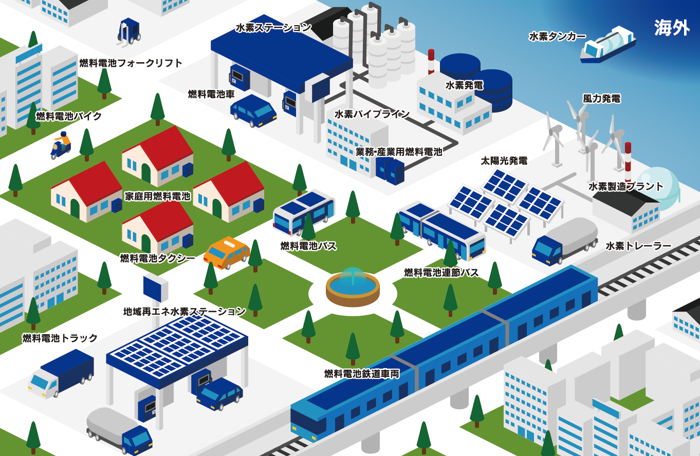 水素社会の実現のイメージ図