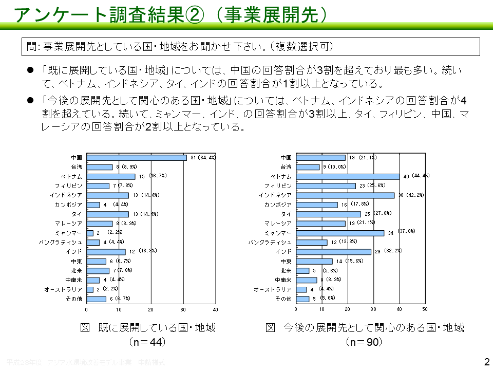 セミナーのアンケート調査結果（事業展開先）