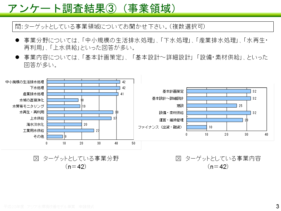 セミナーのアンケート調査結果（事業領域）