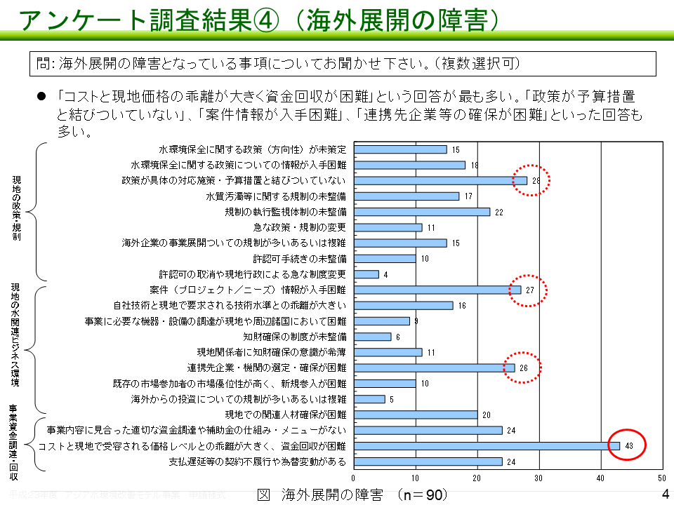 セミナーのアンケート調査結果（海外展開の障害）