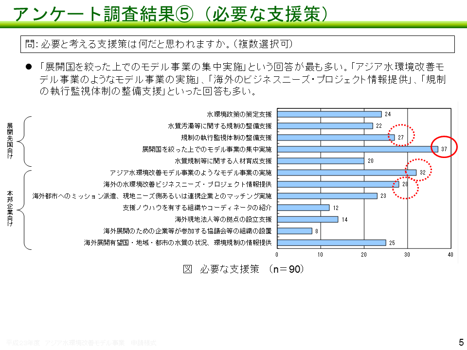 セミナーのアンケート調査結果（必要な支援策）