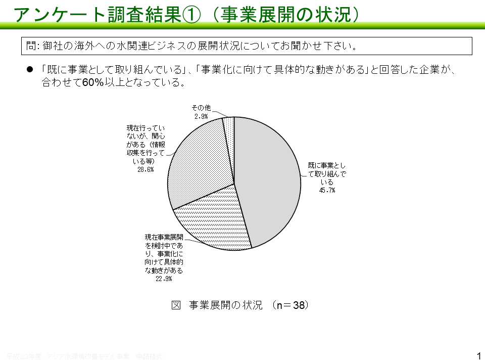 セミナーのアンケート調査結果（事業展開の状況）