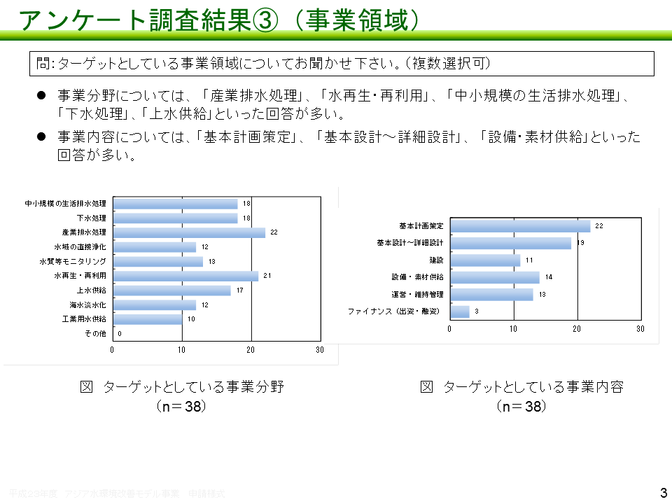 セミナーのアンケート調査結果（事業領域）