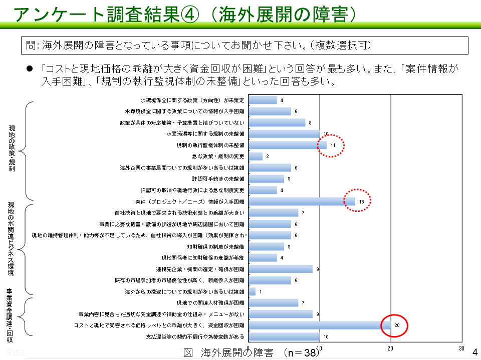 セミナーのアンケート調査結果（海外展開の障害）