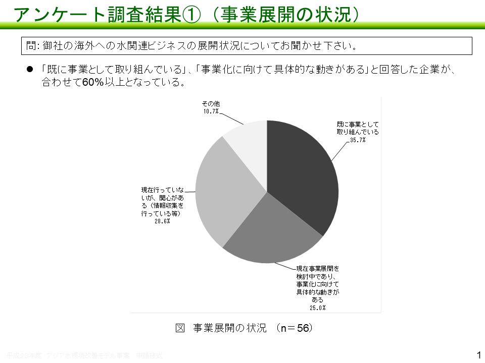 セミナーのアンケート調査結果（事業展開の状況）