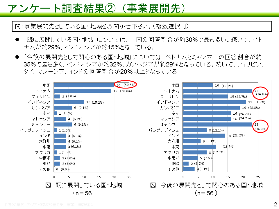 セミナーのアンケート調査結果（事業展開先）